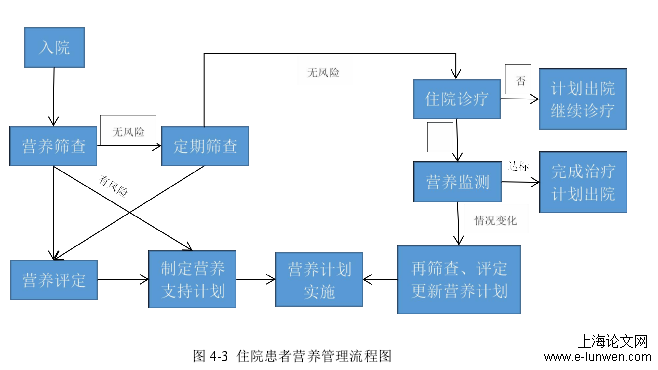 图 4-3 住院患者营养管理流程图