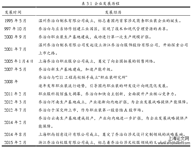 表 3.1  企业发展历程 