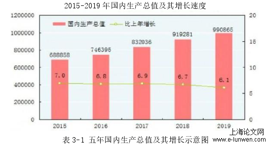 表 3-1 五年国内生产总值及其增长示意图