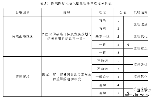 表 5-1 医院医疗设备采购流程变革程度分析表