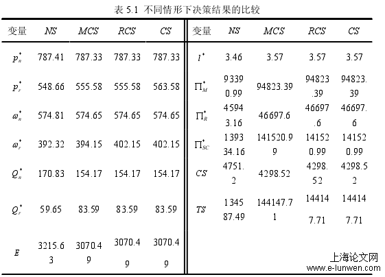 表 5.1 不同情形下决策结果的比较