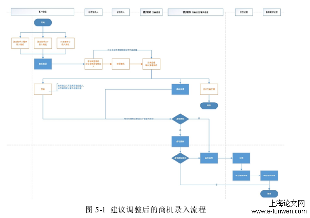 图 5-1  建议调整后的商机录入流程 