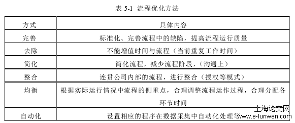 表 5-1  流程优化方法 