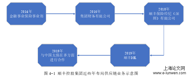 图 4-1 顺丰控股集团近些年布局供应链业务示意图 