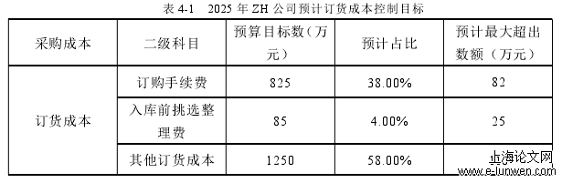 表 4-1 2025 年 ZH 公司预计订货成本控制目标