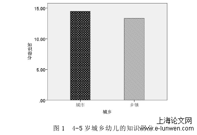 图 1 4-5 岁城乡幼儿的知识得分