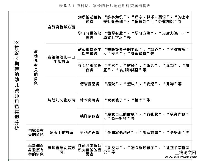 表 5.2.1 农村幼儿家长的教师角色期待类属结构表