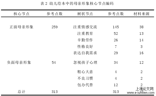 表 2 幼儿绘本中的母亲形象核心节点编码