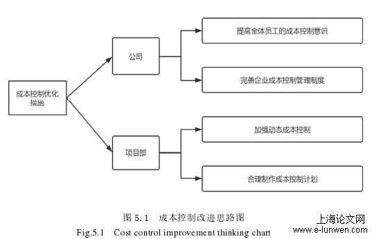 图 5.1  成本控制改进思路图 