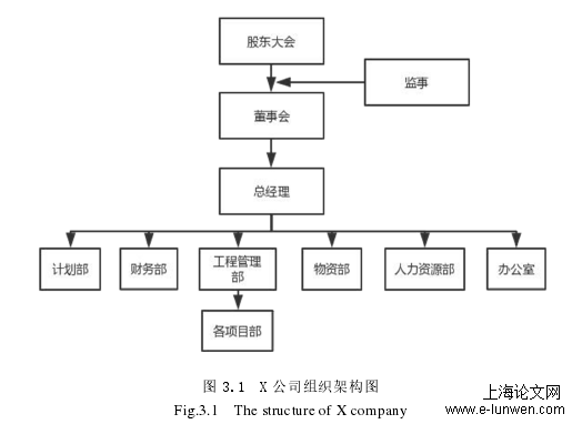 图 3.1  X 公司组织架构图 