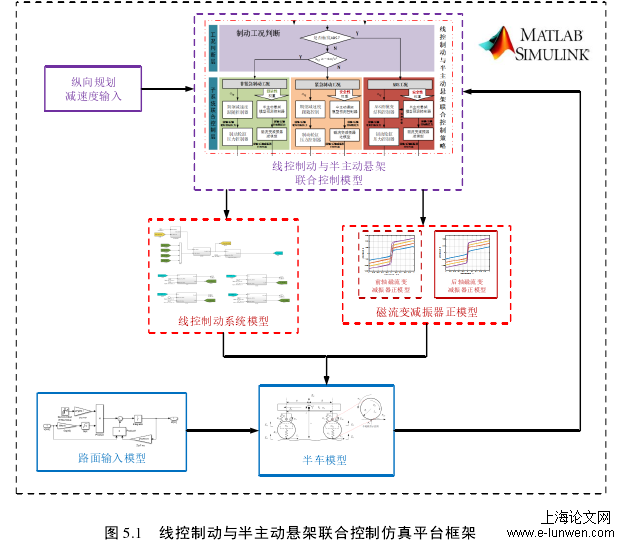 图 5.1   线控制动与半主动悬架联合控制仿真平台框架