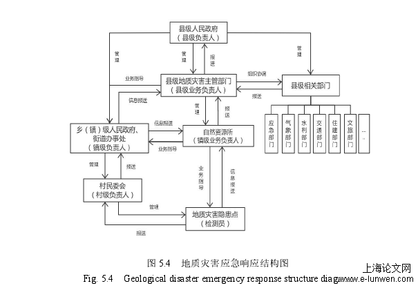 图 5.4 地质灾害应急响应结构图