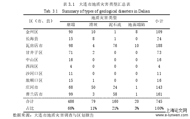 表 3.1 大连市地质灾害类型汇总表