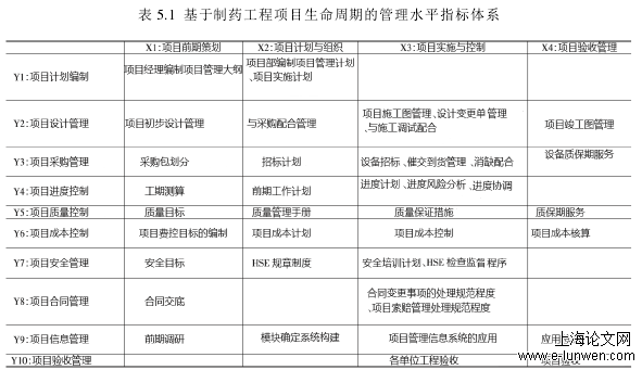 表 5.1  基于制药工程项目生命周期的管理水平指标体系 