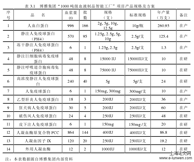 表 3.1   博雅集团“1000 吨级血液制品智能工厂”项目产品规格及方案 