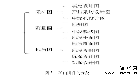 图 5-1 矿山图件的分类