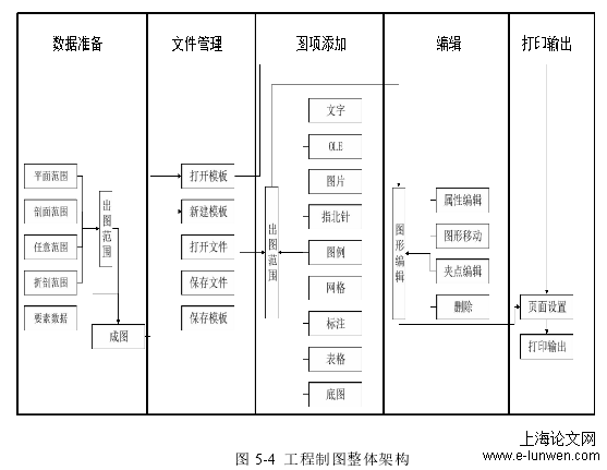 图 5-4 工程制图整体架构