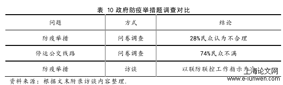 表 10 政府防疫举措题调查对比 