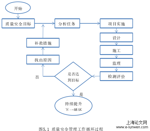 图5.1 质量安全管理工作循环过程