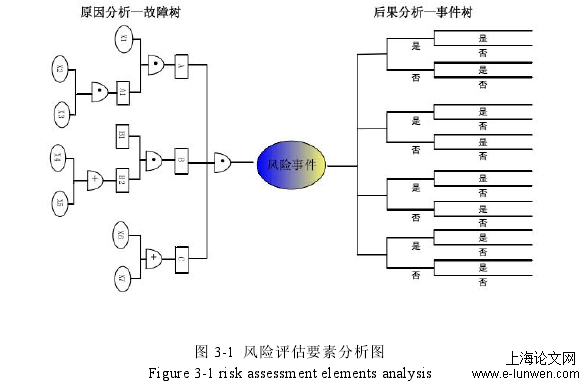 图 3-1 风险评估要素分析图