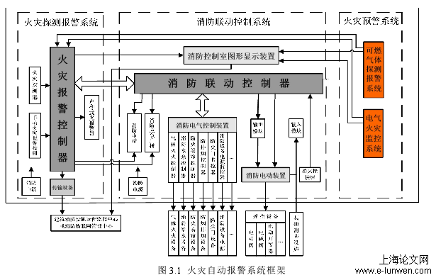 图 3.1 火灾自动报警系统框架