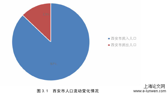 图 3.1  西安市人口流动变化情况 