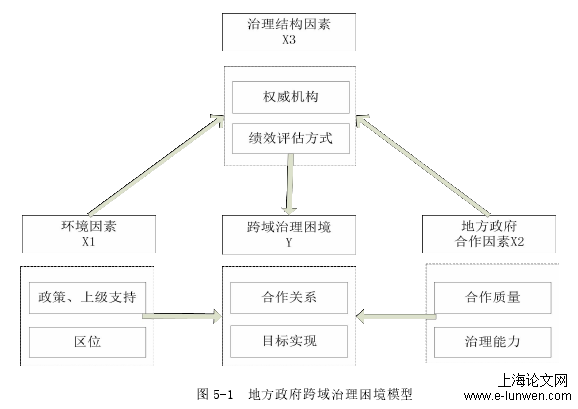 图 5-1 地方政府跨域治理困境模型