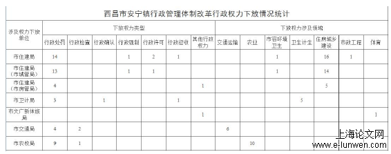 表 3.1 西昌市安宁镇行政管理体制改革行政权力下放情况统计