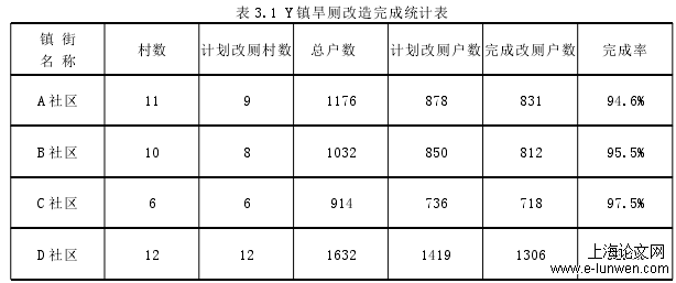 表 3.1 Y 镇旱厕改造完成统计表