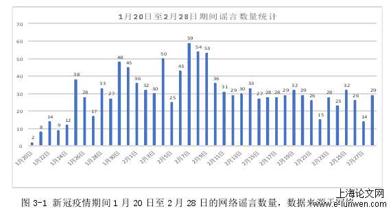 图 3-1 新冠疫情期间 1 月 20 日至 2 月 28 日的网络谣言数量，数据来源于网络