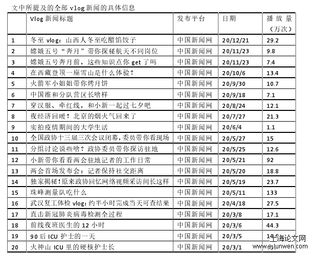 文中所提及的全部 vlog 新闻的具体信息 