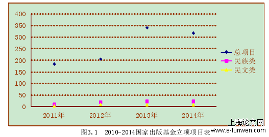 图3.1 2010-2014国家出版基金立项项目表