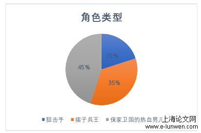 图 8:人民网 2013-2019 年相关报道冷锋的角色类型分布