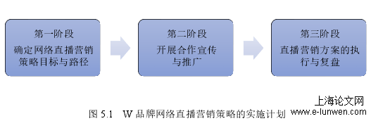 图 5.1  W 品牌网络直播营销策略的实施计划 