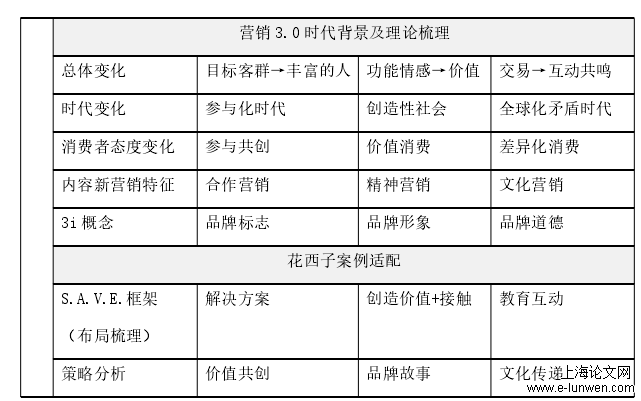 营销 3.0 时代背景及理论梳理