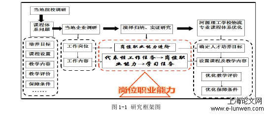 物流管理论文范文