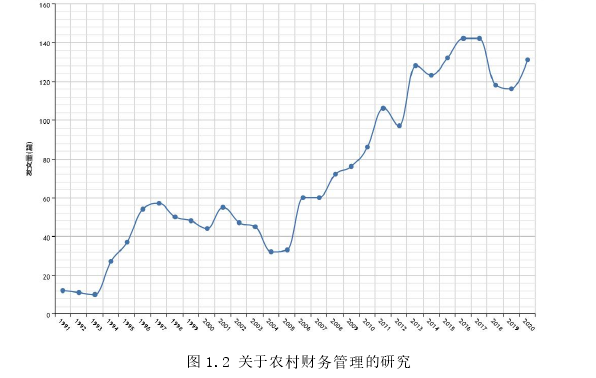 图 1.2 关于农村财务管理的研究