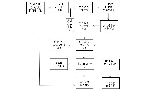 图 5.1“村账乡管”工作流程图