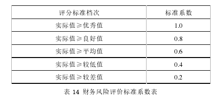 表 14 财务风险评价标准系数表 