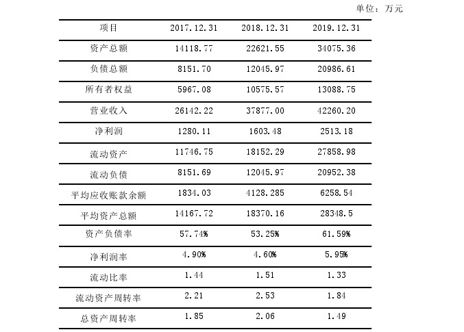 表 5-1 A 公司近三年财务状况