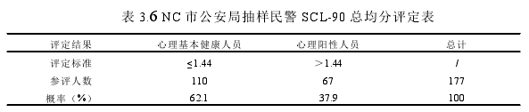 表 3.6 NC 市公安局抽样民警 SCL-90 总均分评定表