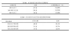 C县农民专业合作社农业科技推广问题思考