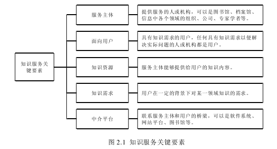 图 2.1  知识服务关键要素 