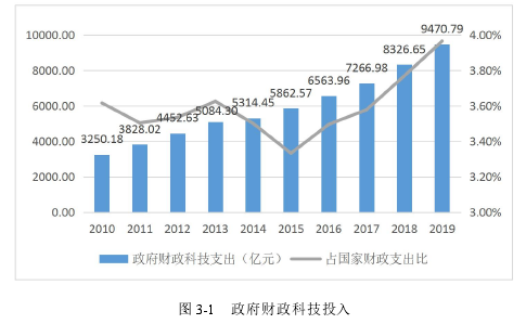 图 3-1 政府财政科技投入