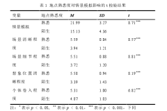 情景模拟对亲社会决策的影响：心理理论的中介作用