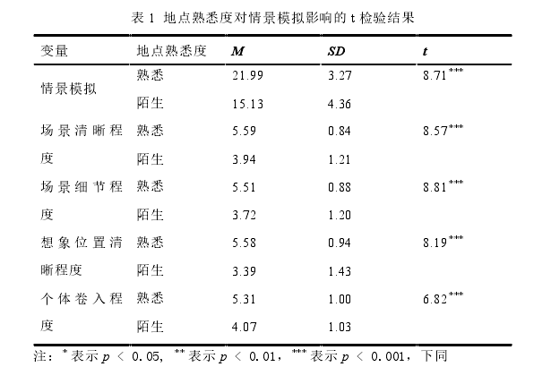 表 1  地点熟悉度对情景模拟影响的 t 检验结果 