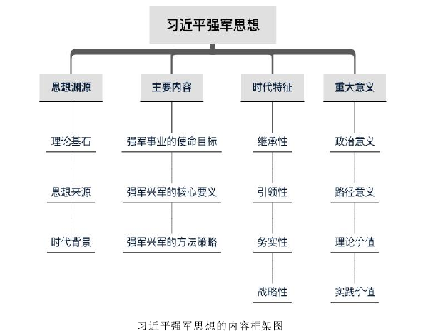 习近平强军思想的内容框架图