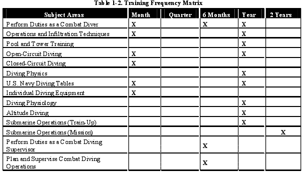 Table 1-2. Training Frequency Matrix