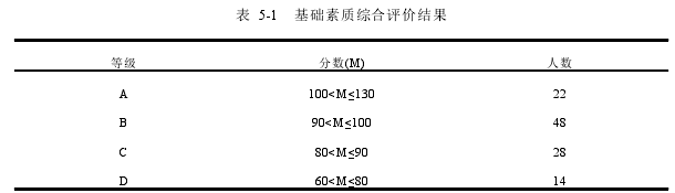 表 5-1 基础素质综合评价结果