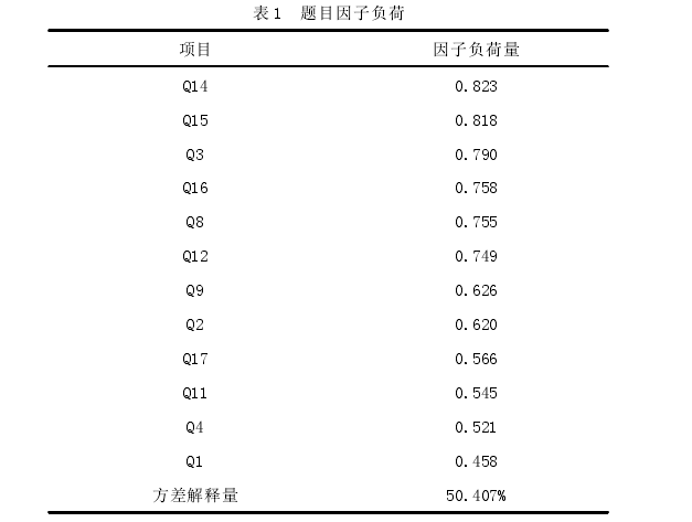 表 1 题目因子负荷